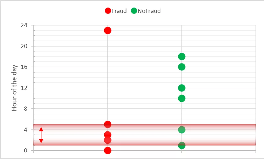Transactions selected by rule 1b's narrower time window.