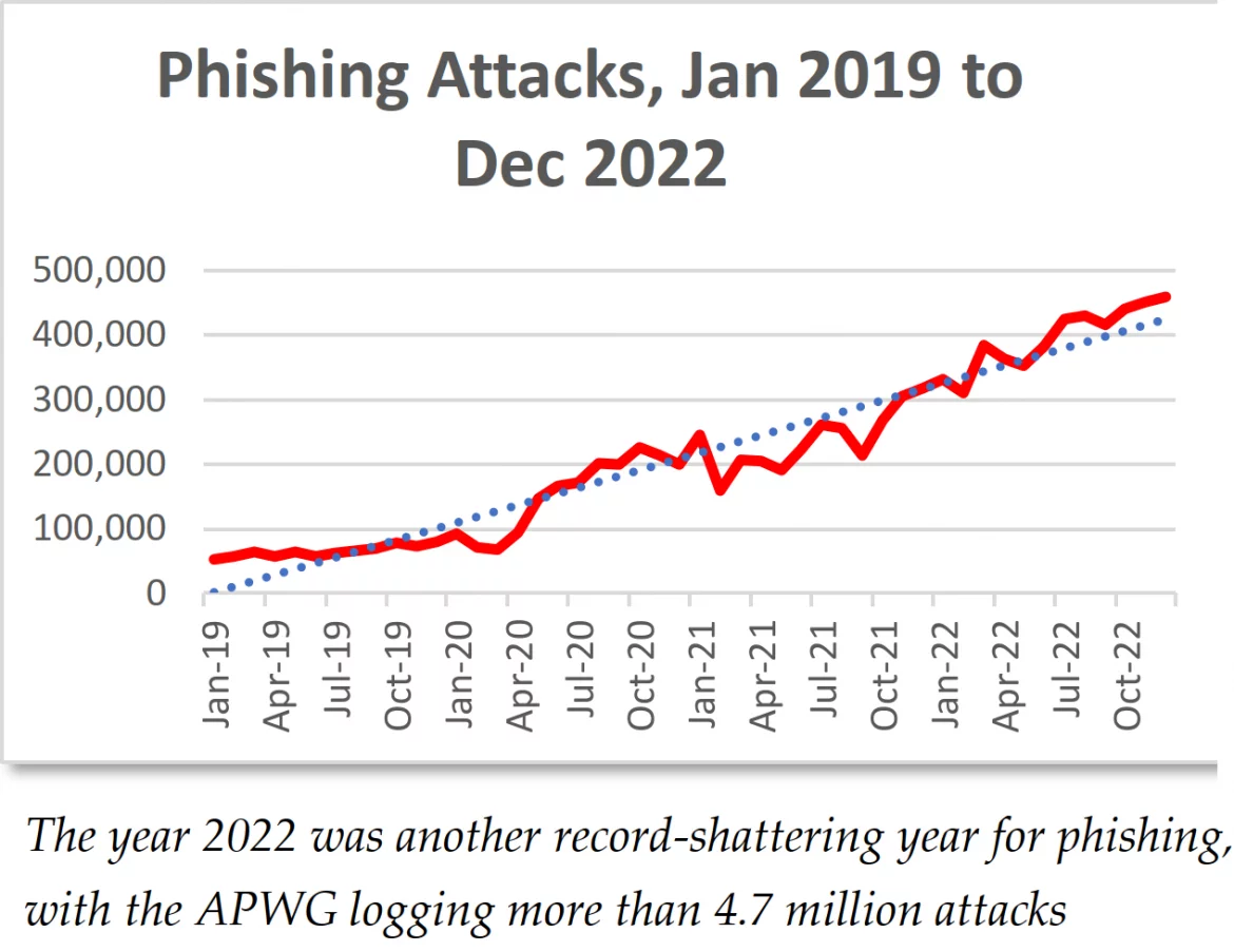Historical growth in reported phishing attacks.