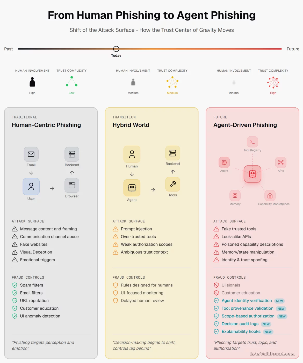 A conceptual shift from human-centric phishing through hybrid workflows to agent-driven phishing.