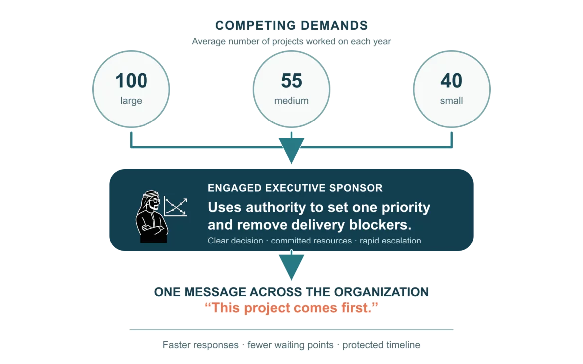 Sponsor authority converts a crowded project portfolio into one communicated priority - and protects delivery momentum