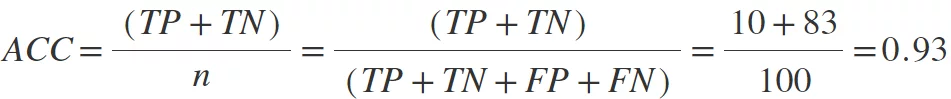 Accuracy: correct classifications divided by all observations.
