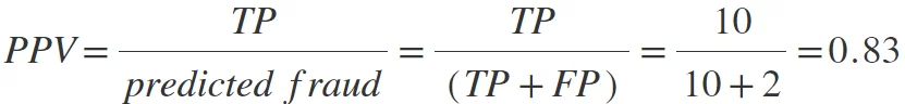 Positive predictive value (precision): TP divided by TP plus FP.