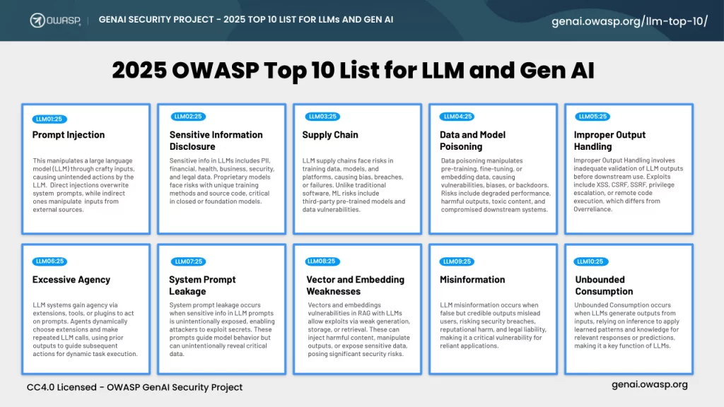 The 2025 OWASP Top 10 for LLM and generative-AI applications.