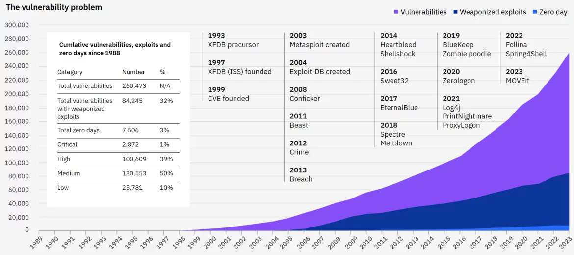 The growth of vulnerabilities, exploits, and zero days since 1993. Also included is a timeline of major events involving vulnerabilities since 1993. Source: X-Force Threat Intelligence Index 2024