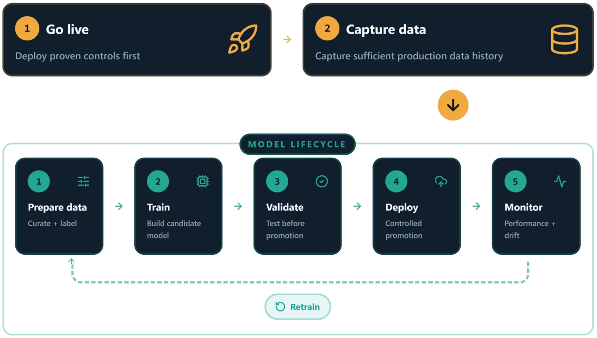 In a greenfield deployment, go-live and production data capture establish the foundation; preparation, training, validation, deployment and monitoring then form a repeating model lifecycle.