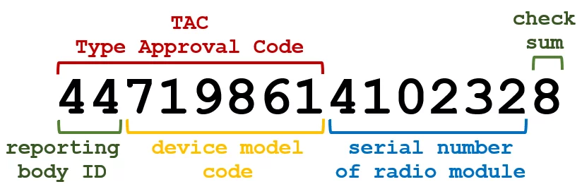 The structure of an IMEI number.