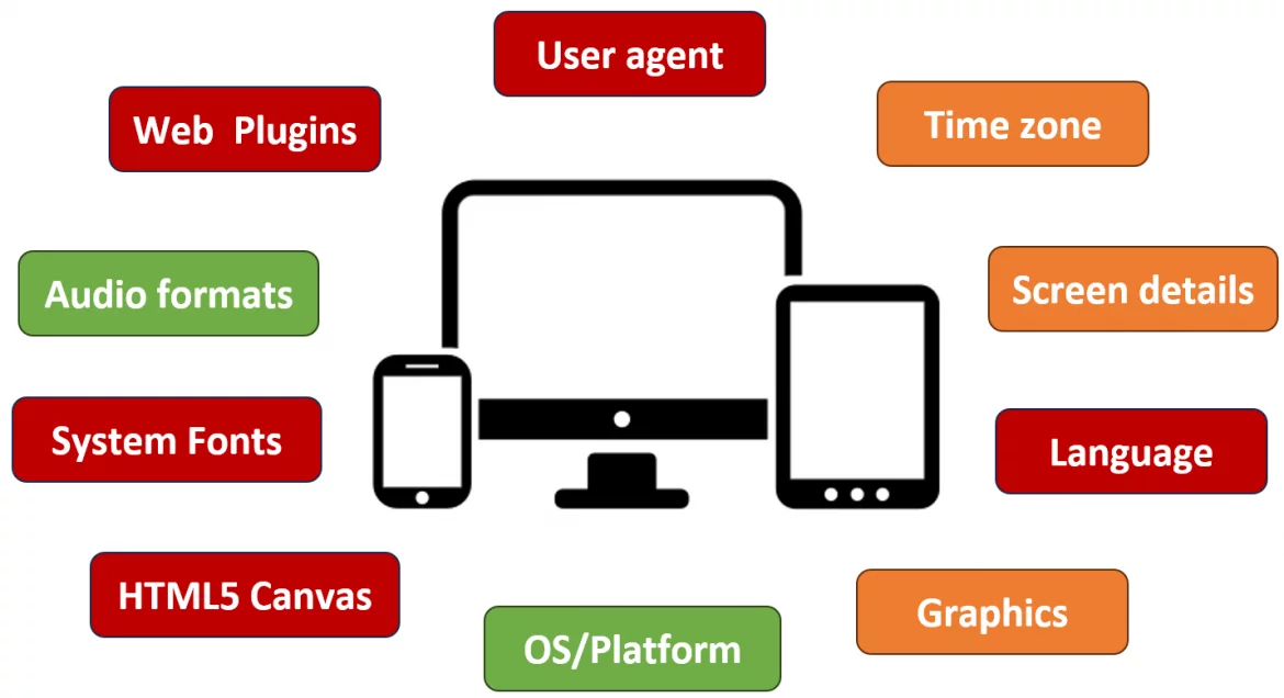 Examples of browser and device characteristics used in fingerprinting.