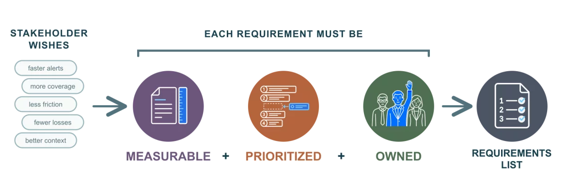 Stakeholder wishes become a requirements list only when they are measurable, prioritized, and owned.