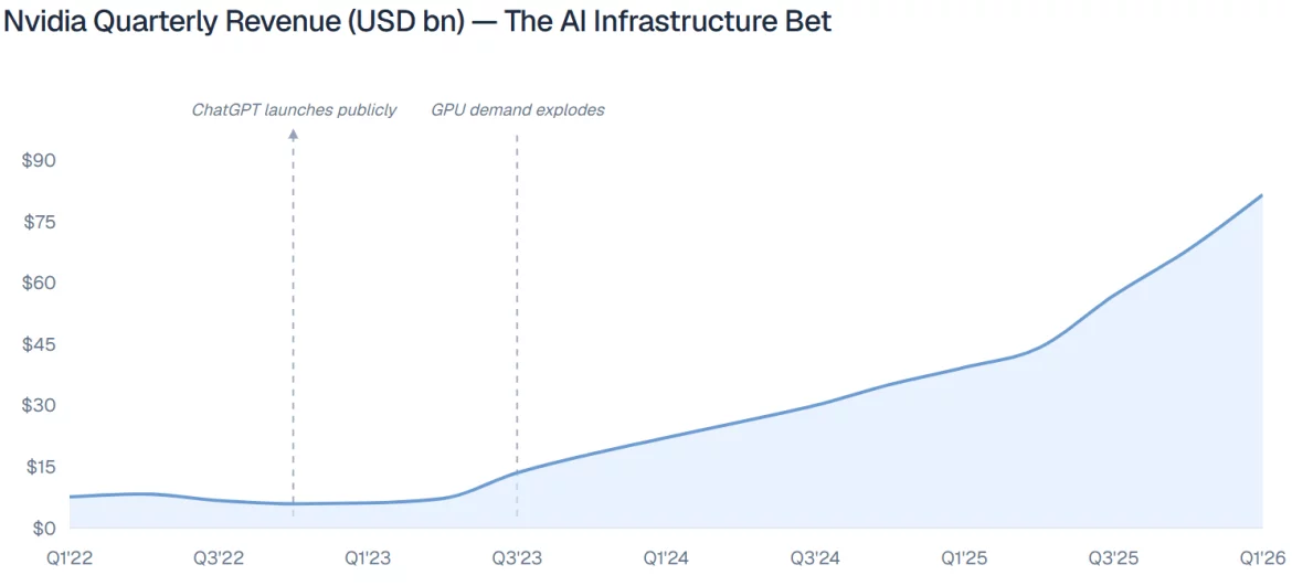 Nvidia quarterly revenue shown alongside milestones in AI adoption.