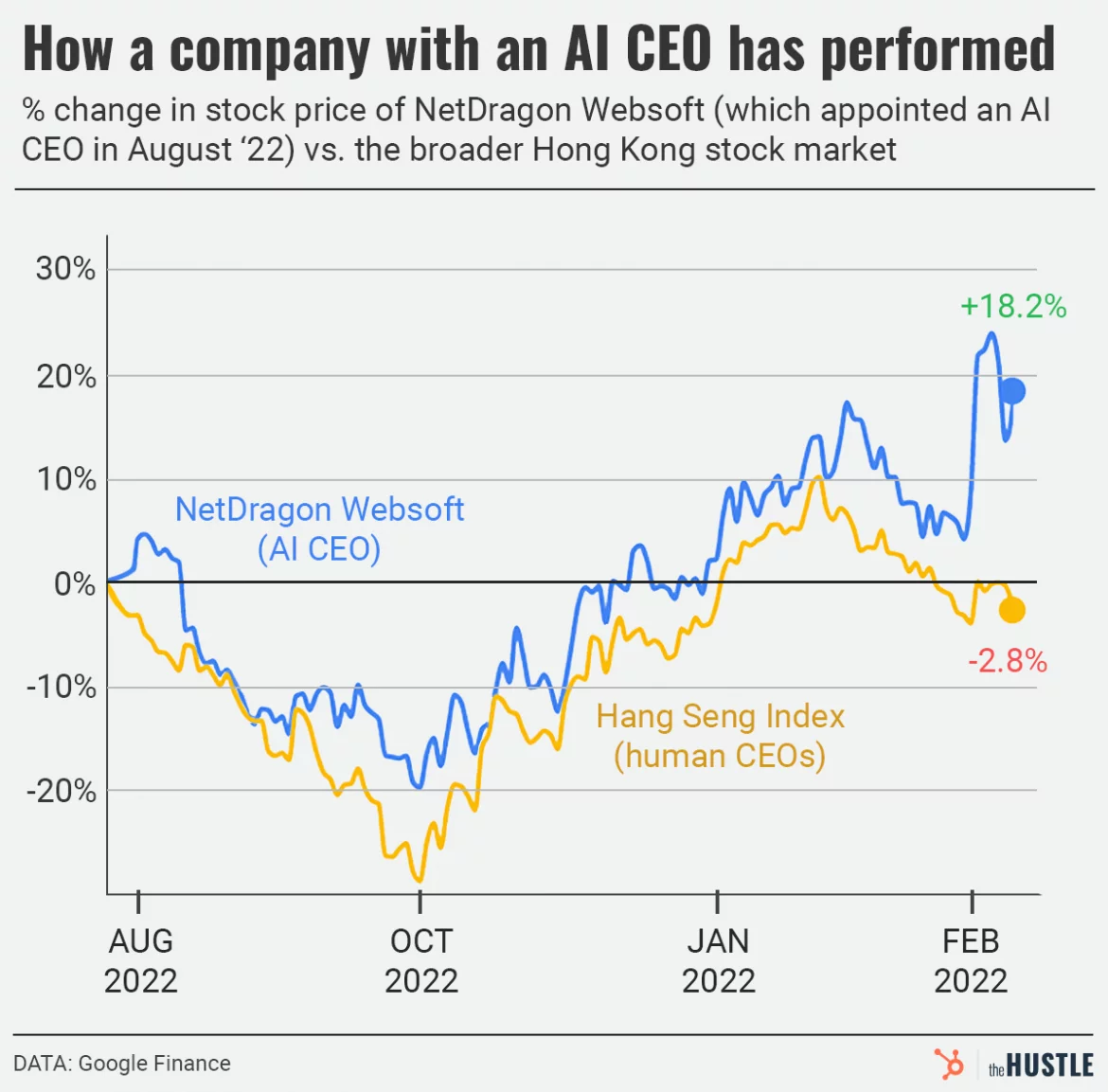 A historical comparison of NetDragon Websoft and the Hang Seng Index.