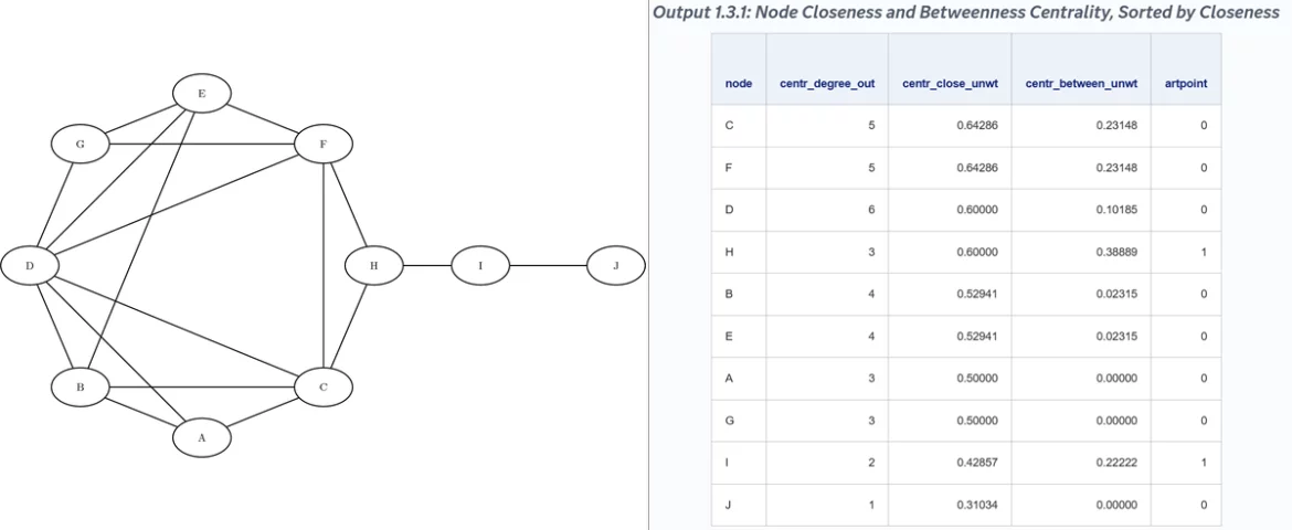 A sample graph and calculated closeness and betweenness centrality values.