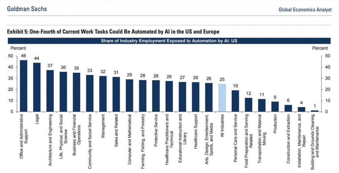 Goldman Sachs chart of industry exposure to potential AI automation.