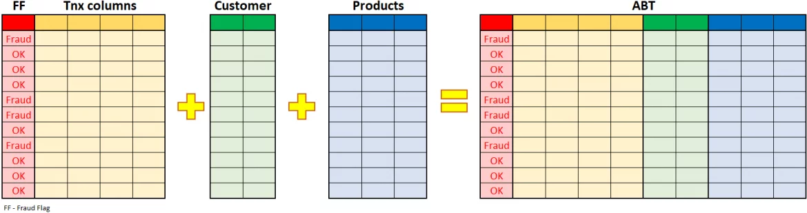 Customer and product data extend the analytical base table.