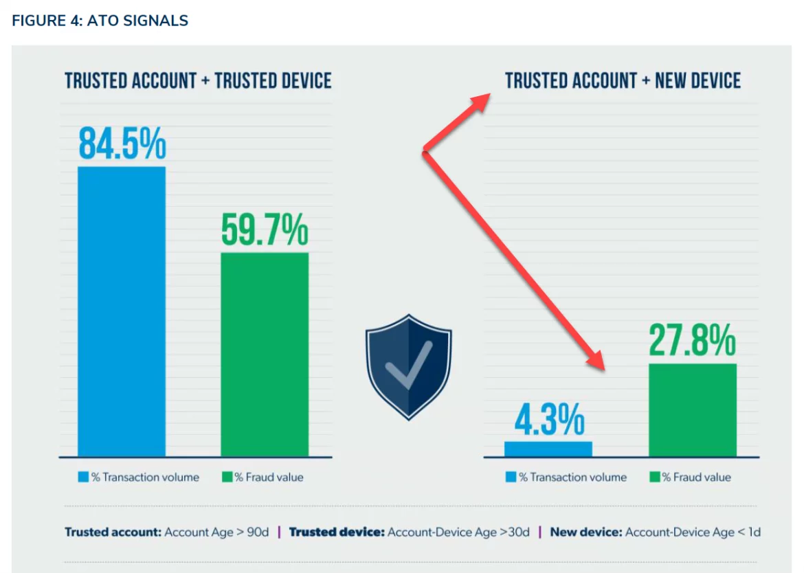 Fraud distribution by existing or new account and device combinations.