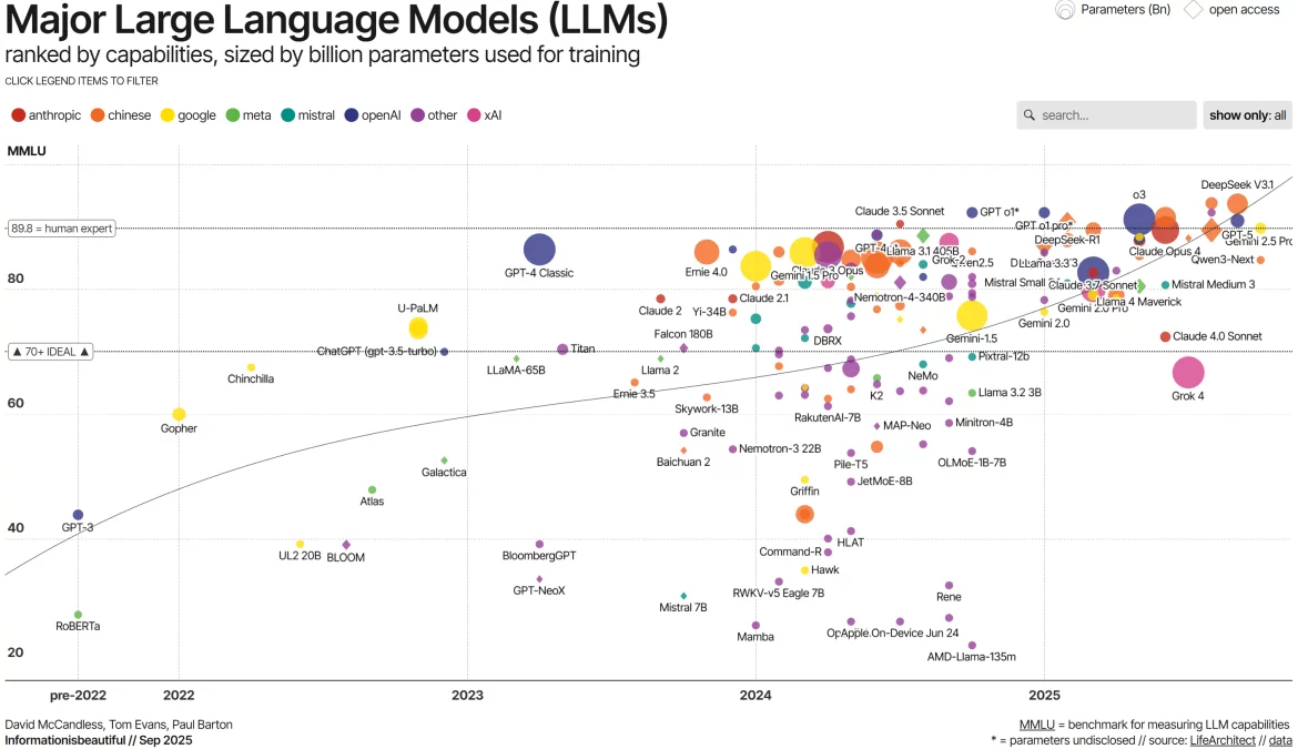 A historical comparison of major language models by capability, release date and scale.