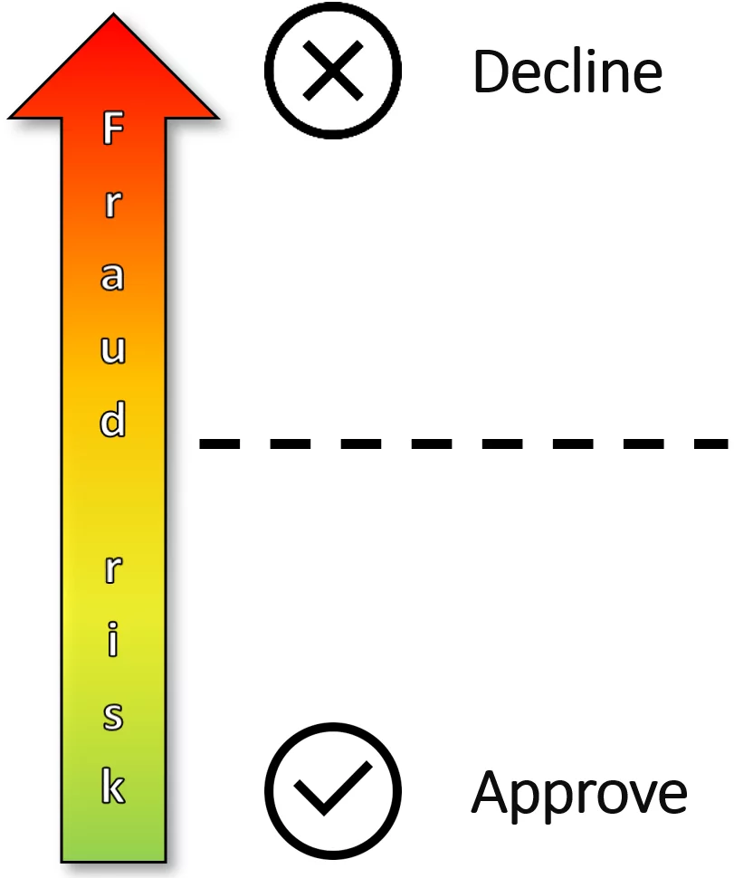 Approve and decline decisions separated by a fraud-risk threshold.