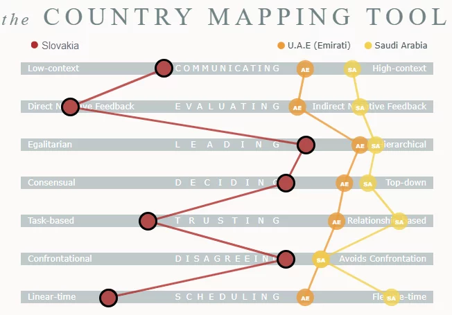 A country-mapping comparison of Slovakia, the UAE and Saudi Arabia across cultural dimensions.