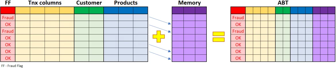 Historical transaction sequences add context to the analytical base table.