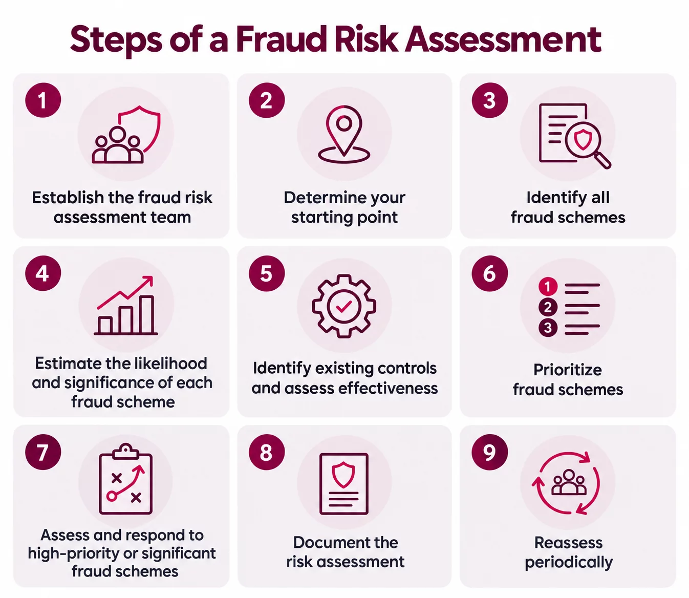 Steps of a fraud risk assessment, from the cited Anti-Fraud Playbook.