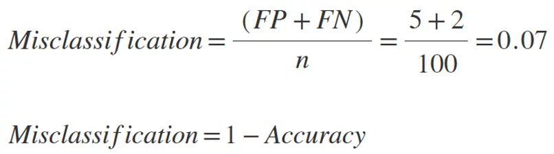 Misclassification rate: incorrect classifications divided by all observations.