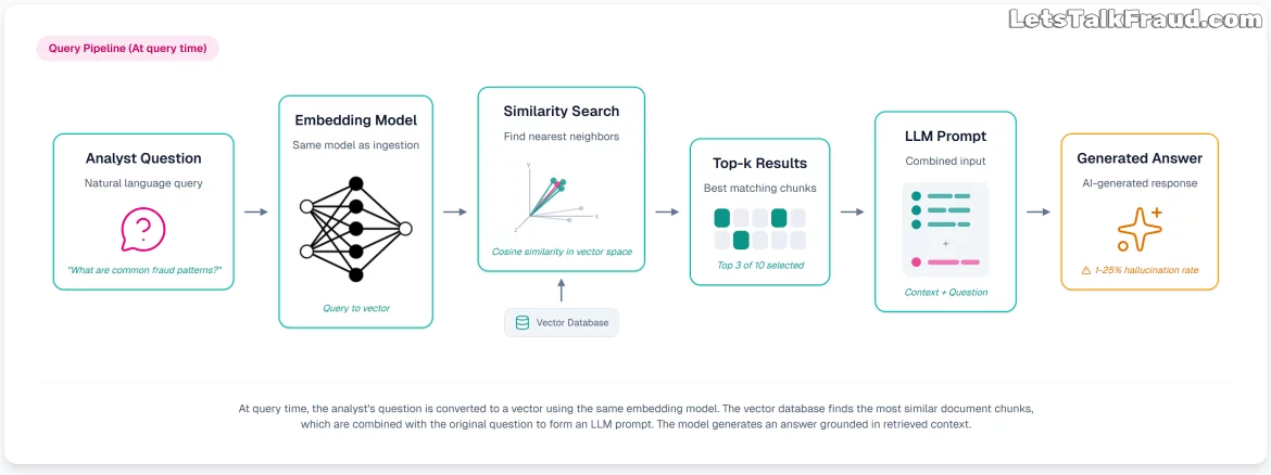 Query-time retrieval supplies relevant passages to the model before it generates an answer.