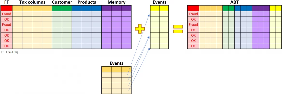 Non-financial events add context to fraud detection.