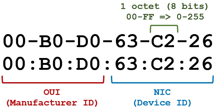 The manufacturer and device-specific parts of a MAC address.