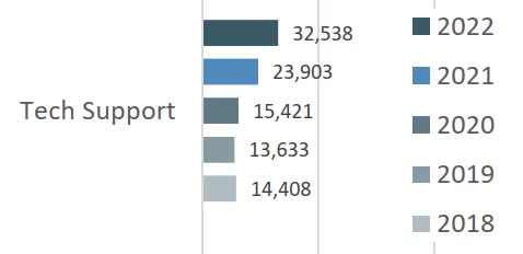 Reported tech-support scam victims from 2018 to 2022.