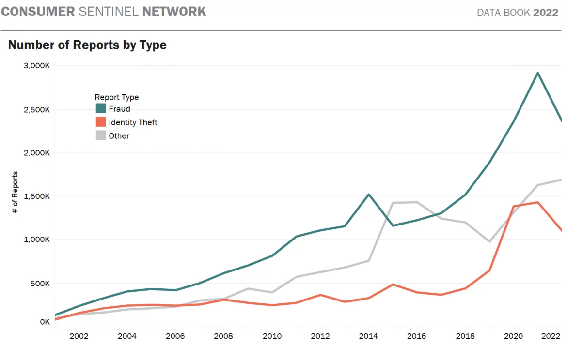 Consumer Sentinel Network reports by type, 2002-2022 (FTC).