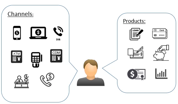 Customer exposure spans banking channels, products and services.