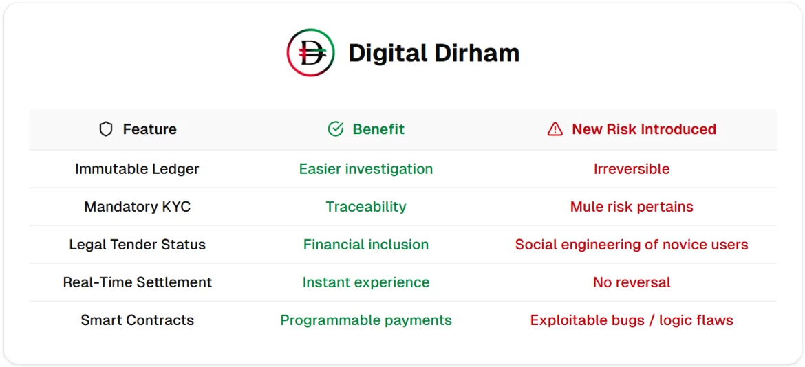 The article's comparison of Digital Dirham features, potential benefits and new fraud risks.