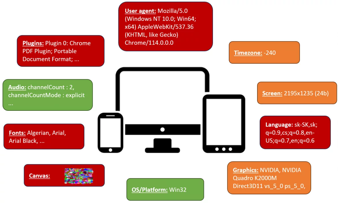 Combining characteristics narrows the set of matching devices.