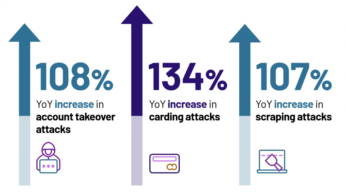 Reported changes in malicious bot activity, including account takeover.