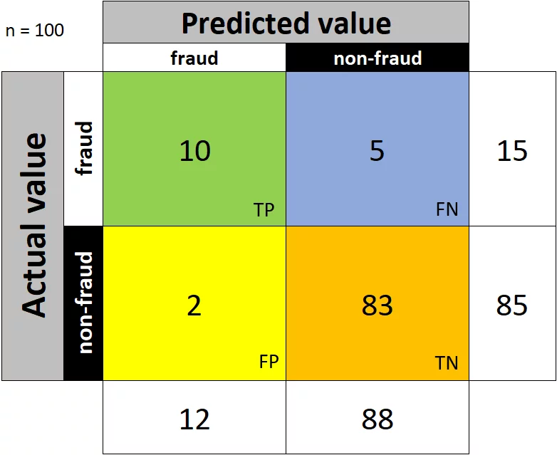 Confusion matrix for the sample: 10 true positives, 5 false negatives, 2 false positives and 83 true negatives.