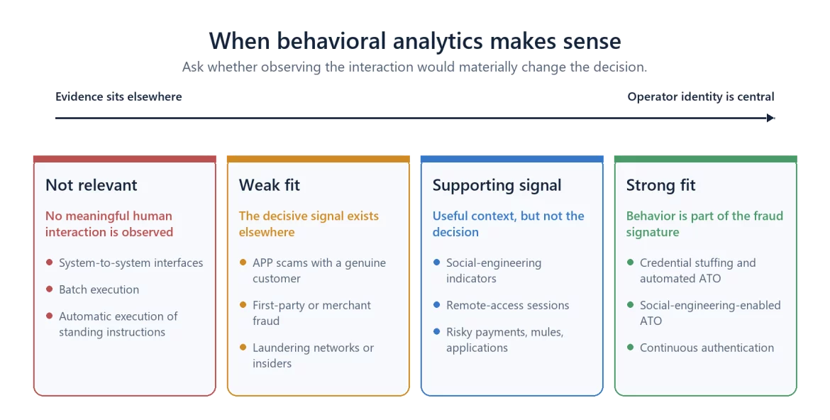 The relevance of behavioral analytics depends on whether observing the operator materially changes the fraud decision.