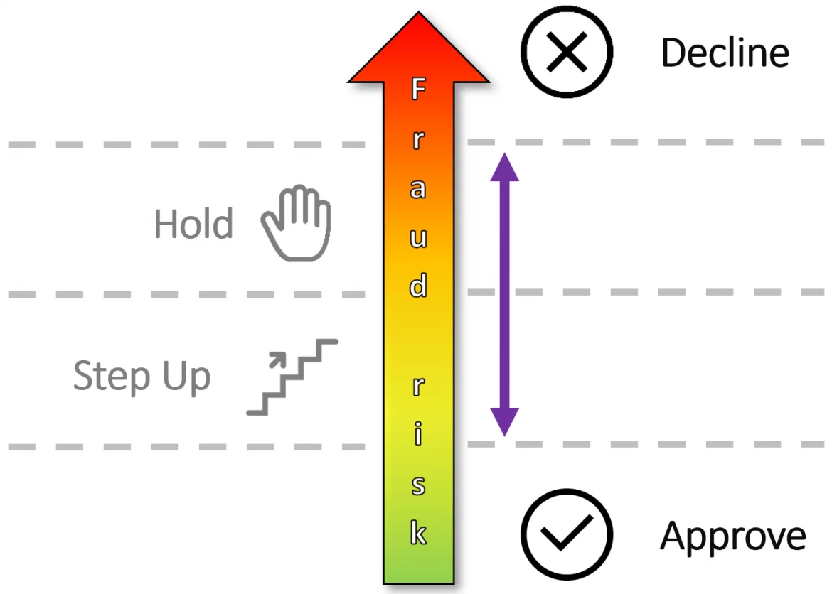 Approve, step-up, hold and decline positioned along the fraud-risk scale.