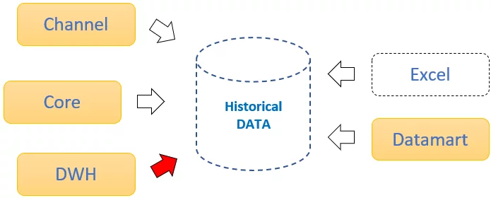 Potential historical data sources for the analytical base table.