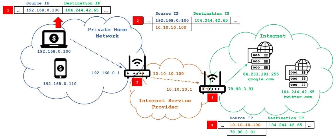 An example of network address translation between a home network, ISP and internet.