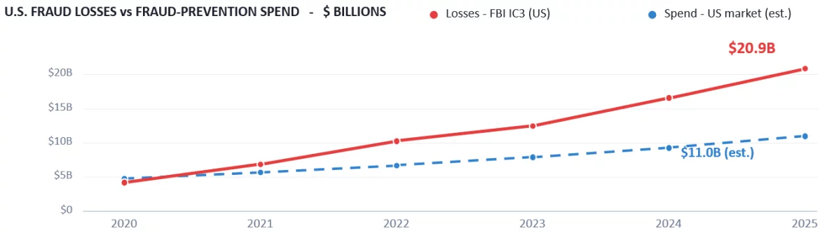 IC3 reported losses vs. fraud technology spend in last five years.