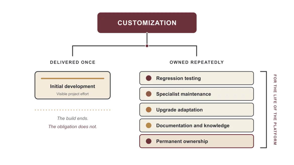 Customization is delivered once, but its consequences are owned for the life of the platform.