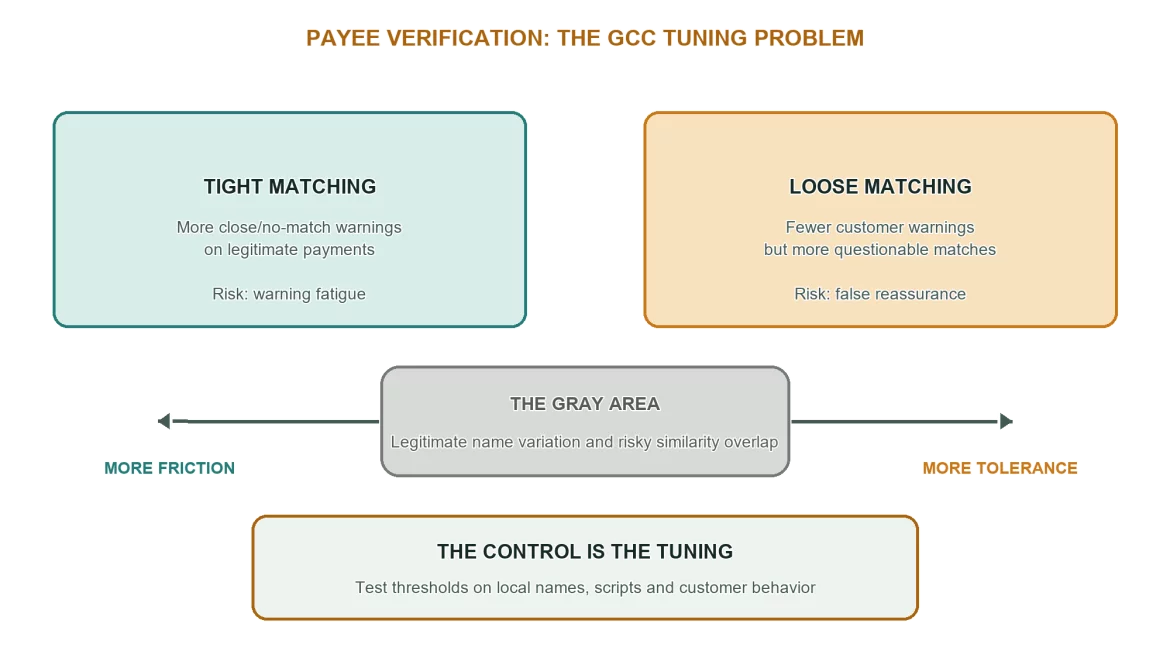 Why name matching is difficult in this market. Tight and loose thresholds create opposite risks.