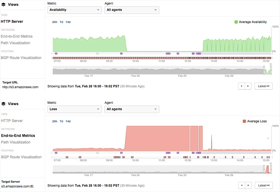 Service-monitoring dashboards illustrating the operational impact of an outage.