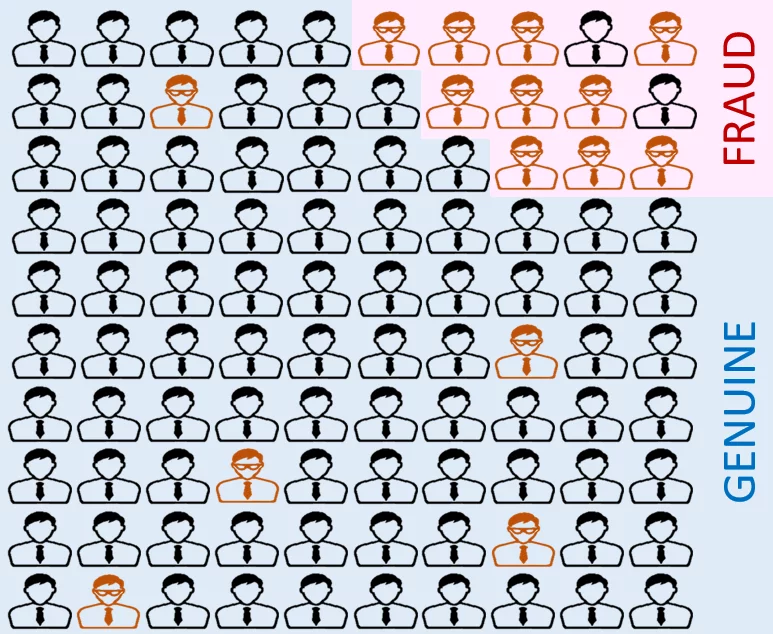 A sample population of 100 customers divided by predicted fraud classification.