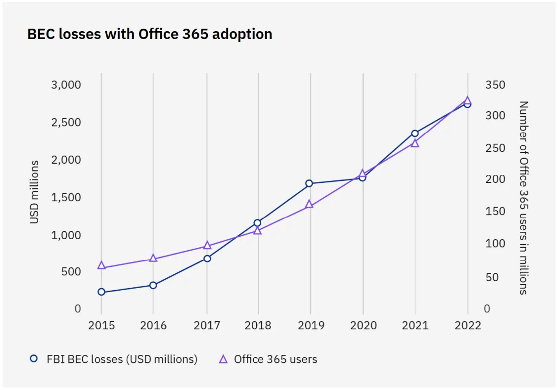 Timeline of FBI-reported losses due to BEC attacks and the adoption of Microsoft 365. Source: X-Force Threat Intelligence Index 2024