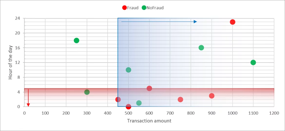 Transactions selected by rule 2a using hour and amount.