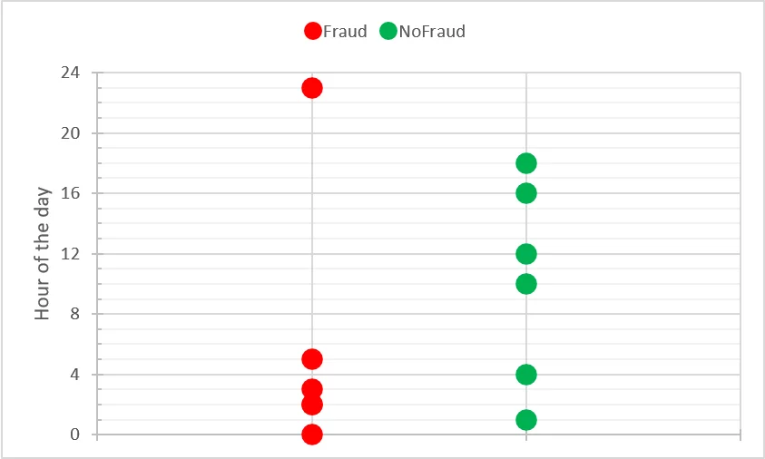 Fraudulent and genuine withdrawals plotted by hour of day.