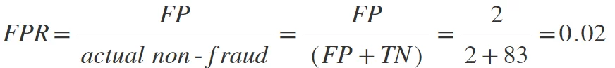 False positive rate: FP divided by FP plus TN.