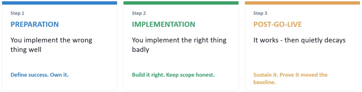 Three steps - three ways to fail delivering value.