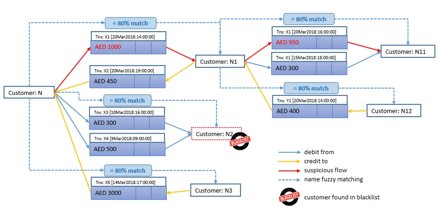 A transaction-network example for identifying potentially suspicious cycles.