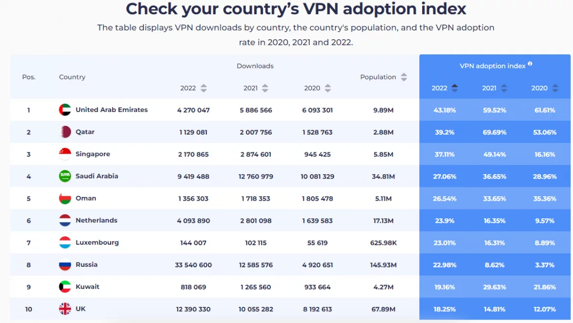 A historical country comparison of VPN adoption.